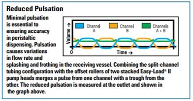 Reduced Pulsation